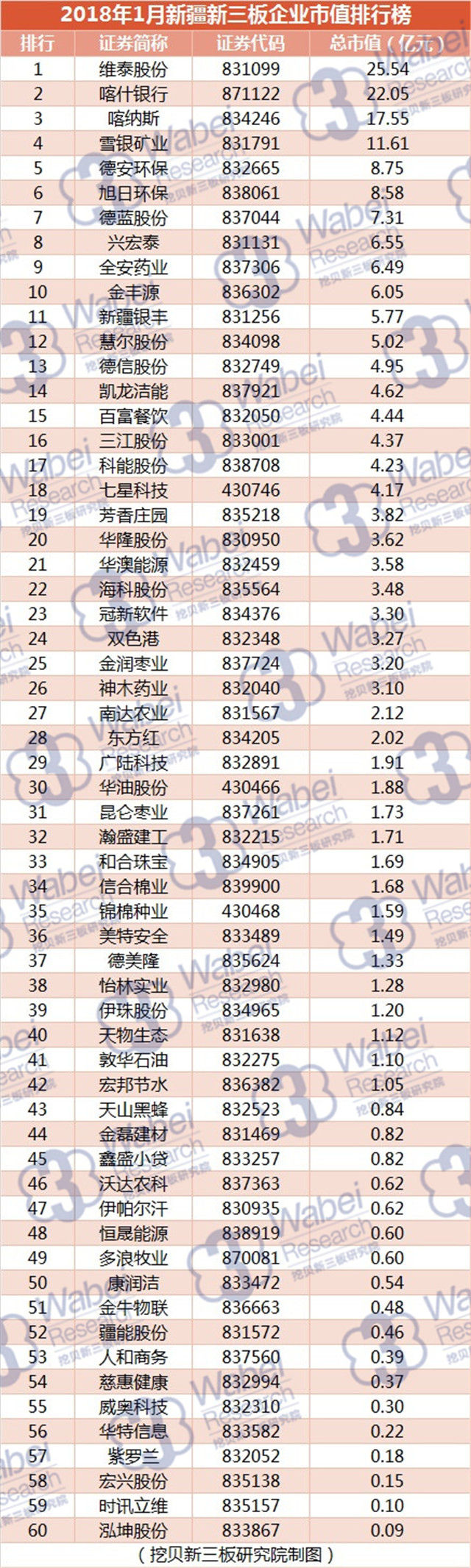 2018年1月新疆新三板企业市值排行榜（挖贝新三板研究院制图）