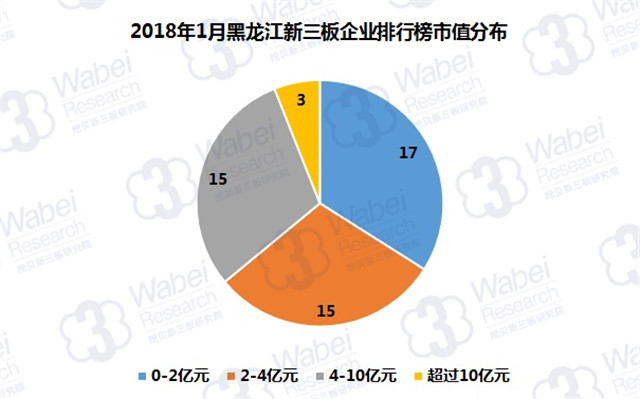 2018年1月黑龙江新三板企业排行榜市值分布（挖贝新三板研究院制图）