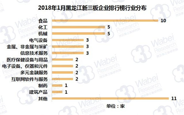 2018年1月黑龙江新三板企业排行榜行业分布（挖贝新三板研究院制图）