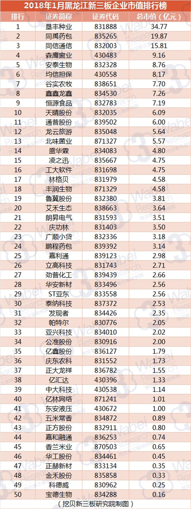 2018年1月黑龙江新三板企业市值排行榜（挖贝新三板研究院制图）