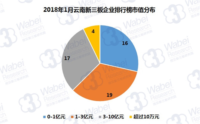 2018年1月云南新三板企业排行榜市值分布（挖贝新三板研究院制图）