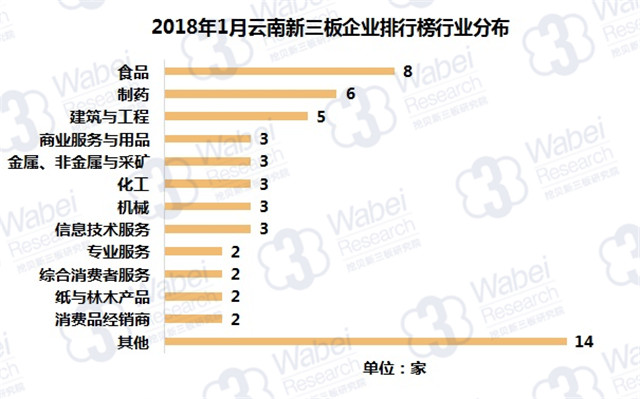 2018年1月云南新三板企业排行榜行业分布（挖贝新三板研究院制图）
