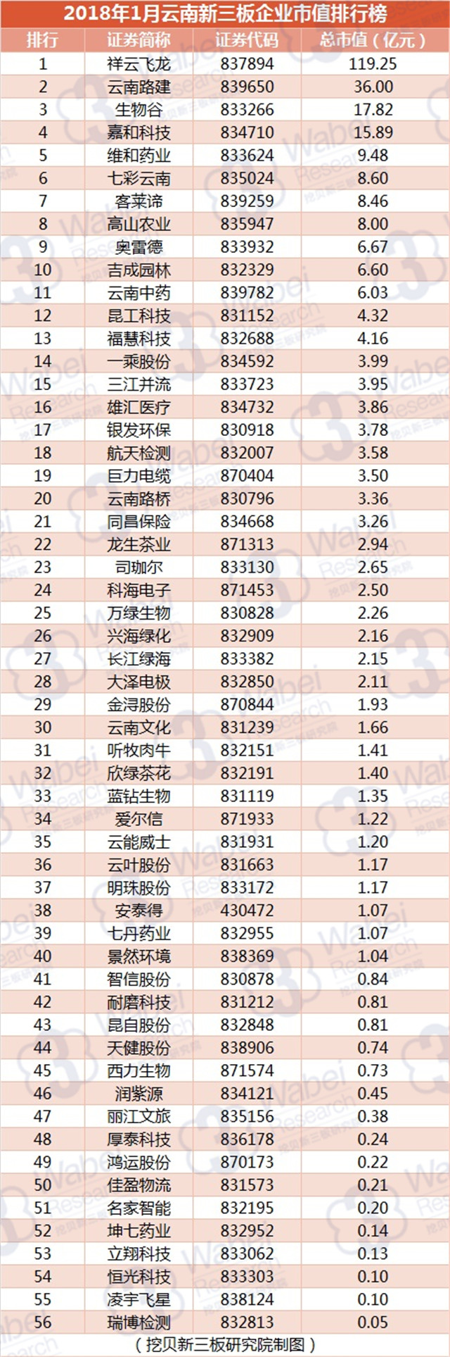 2018年1月云南新三板企业市值排行榜（挖贝新三板研究院制图）