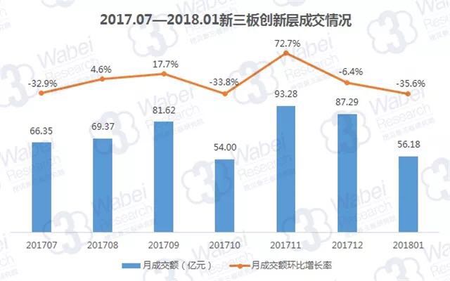 2017.07—2018.01新三板創(chuàng)新層成交情況（挖貝新三板研究院制圖）