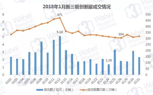 2018年1月新三板創(chuàng)新層成交情況（挖貝新三板研究院制圖）