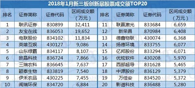 2018年1月新三板創(chuàng)新層股票成交額TOP10（挖貝新三板研究院制圖）
