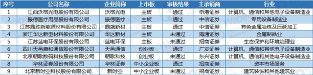 2018.02.05—02.09發(fā)審委審核結果一覽（挖貝新三板研究院制圖）