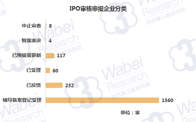 IPO審核申報企業(yè)分類（挖貝新三板研究院制圖）