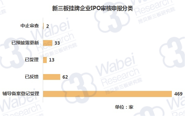 新三板掛牌企業(yè)IPO審核申報分類（挖貝新三板研究院制圖）