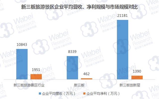 新三板旅游景区企业平均营收、净利规模与市场规模对比（挖贝新三板研究院制图）