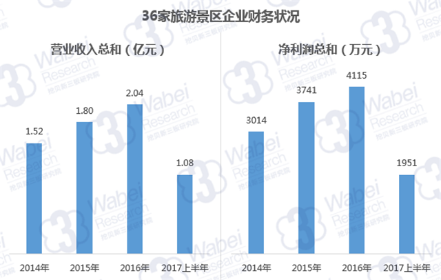 36家旅游景区企业财务状况（挖贝新三板研究院制图）