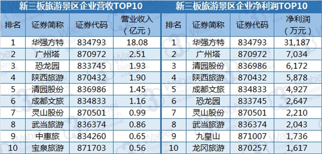 新三板旅游景区行业业绩榜单（挖贝新三板研究院制图）