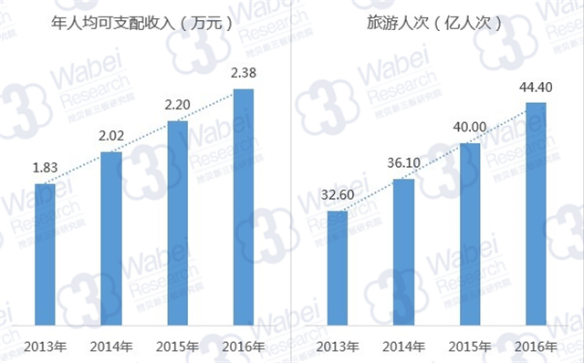 我国年人均可支配收入与旅游人次变化（挖贝新三板研究院制图）