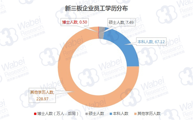 新三板企业员工学历分布（挖贝新三板研究院制图）