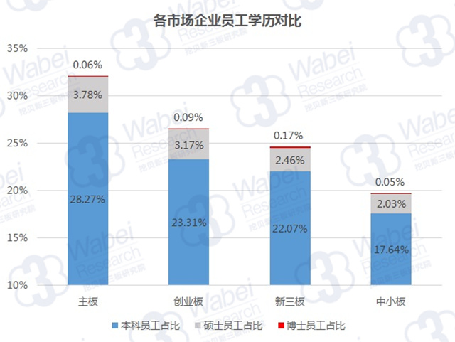 各市场企业员工学历对比（挖贝新三板研究院制图）