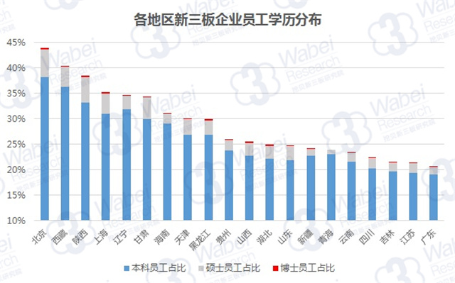 各地区新三板企业员工学历分布（挖贝新三板研究院制图）
