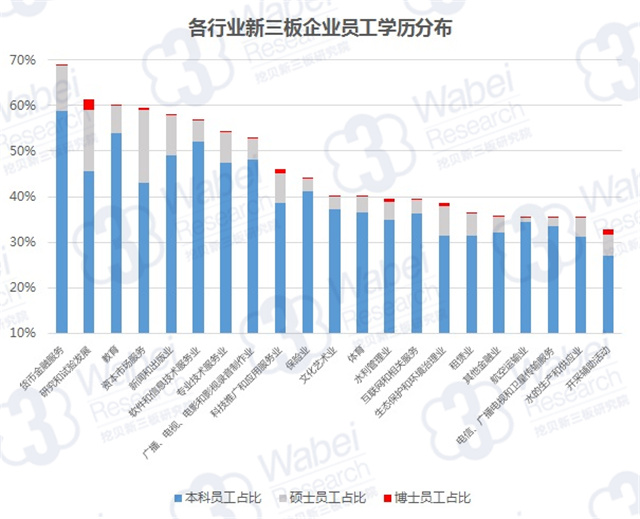 各行业新三板企业员工学历分布（挖贝新三板研究院制图）