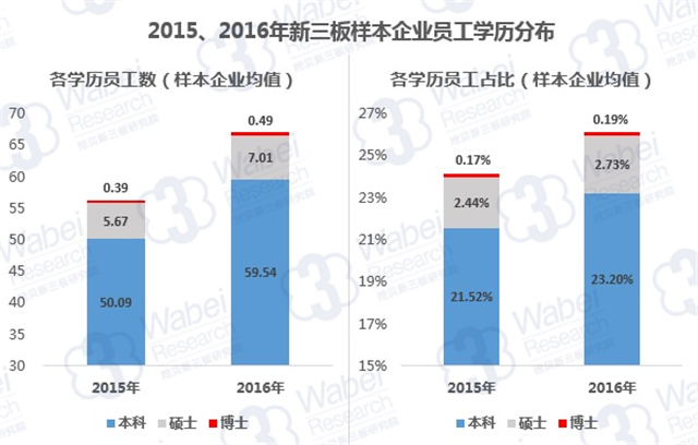 2015、2016年新三板样本企业员工学历分布（挖贝新三板研究院制图）