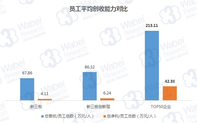 員工平均創(chuàng)收能力對(duì)比（挖貝新三板研究院制圖）