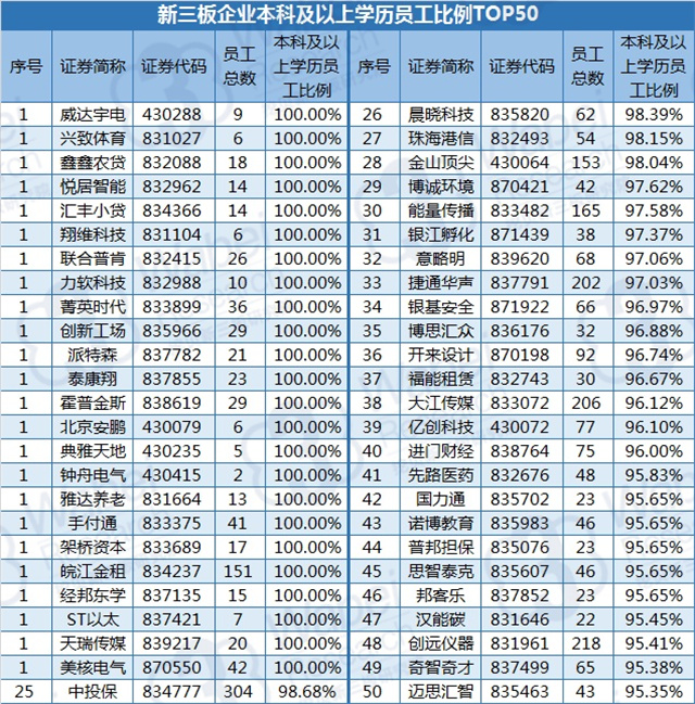 新三板企业本科及以上学历员工比例TOP50（挖贝新三板研究院制图）