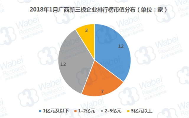 2018年1月广西新三板企业排行榜市值分布（挖贝新三板研究院制图）