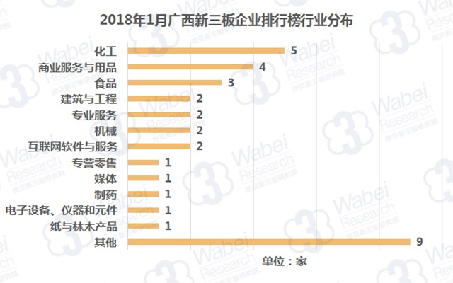 2018年1月广西新三板企业排行榜行业分布（挖贝新三板研究院制图）
