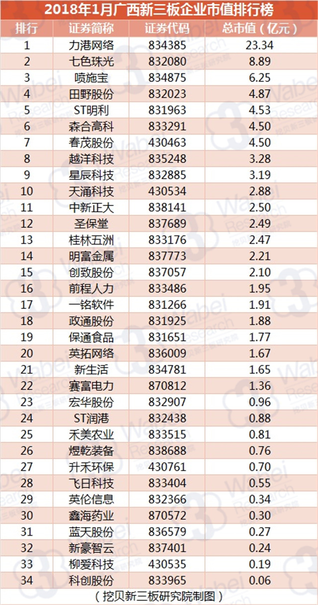 2018年1月广西新三板企业市值排行榜（挖贝新三板研究院制图）
