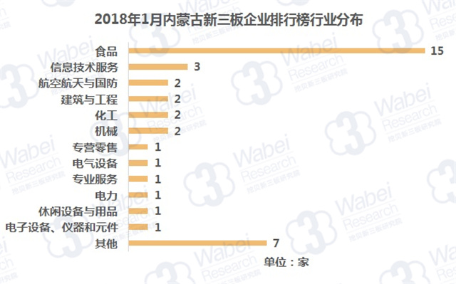 2018年1月内蒙古新三板企业排行榜行业分布（挖贝新三板研究院制图）