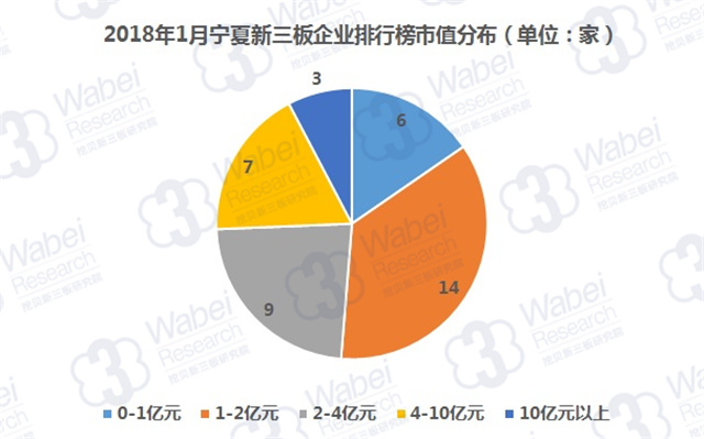 2018年1月宁夏新三板企业排行榜市值分布（挖贝新三板研究院制图）