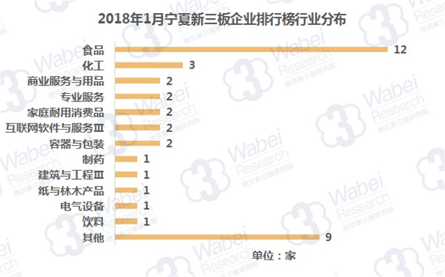 2018年1月宁夏新三板企业排行榜行业分布（挖贝新三板研究院制图）