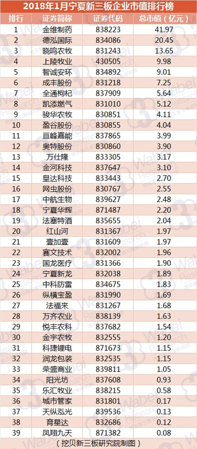 2018年1月宁夏新三板企业市值排行榜（挖贝新三板研究院制图）