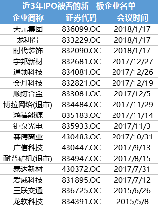 近3年IPO被否的新三板企業(yè)名單