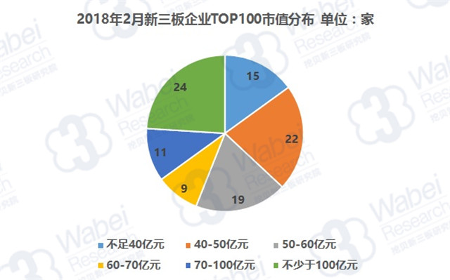2018年2月全國新三板企業(yè)TOP100市值分布（挖貝新三板研究院制圖）
