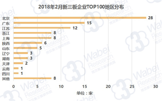 2018年2月全國新三板企業(yè)TOP100地區(qū)分布（挖貝新三板研究院制圖）