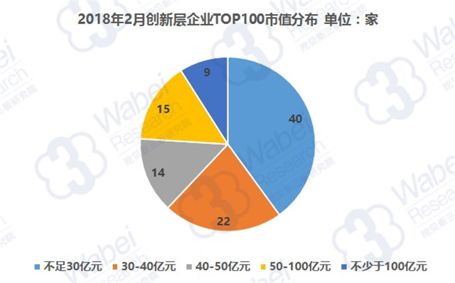 2018年2月創(chuàng)新層企業(yè)TOP100市值分布（挖貝新三板研究院制圖）