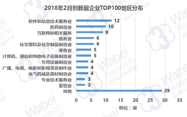 2018年2月創(chuàng)新層企業(yè)TOP100行業(yè)分布（挖貝新三板研究院制圖）