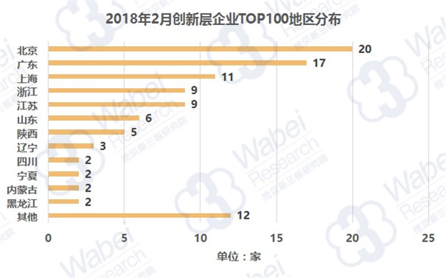 2018年2月創(chuàng)新層企業(yè)TOP100地區(qū)分布（挖貝新三板研究院制圖）