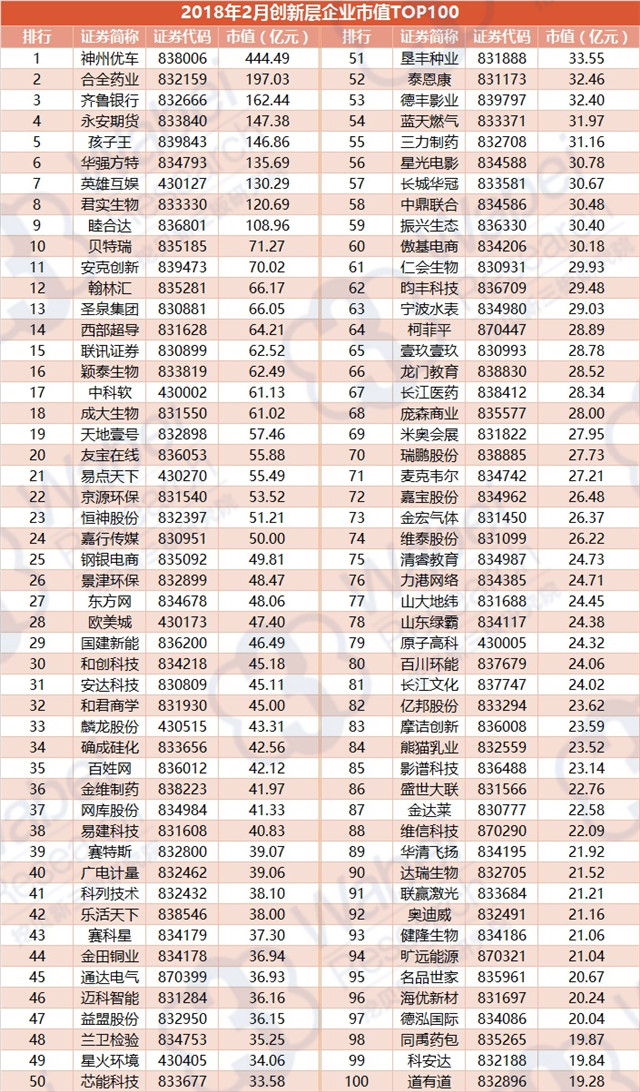 2018年2月創(chuàng)新層企業(yè)市值TOP100（挖貝新三板研究院制圖）