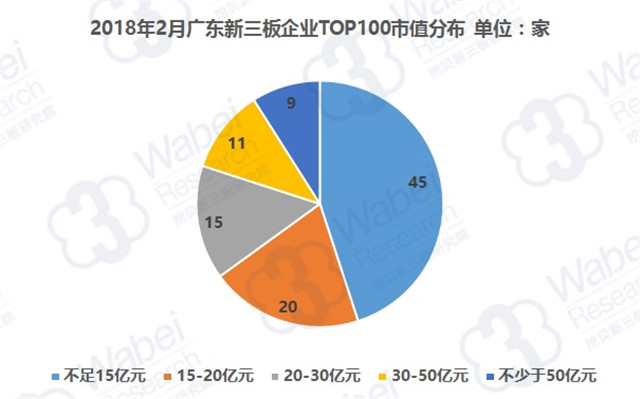 2018年2月廣東企業(yè)TOP100市值分布（挖貝新三板研究院制圖）