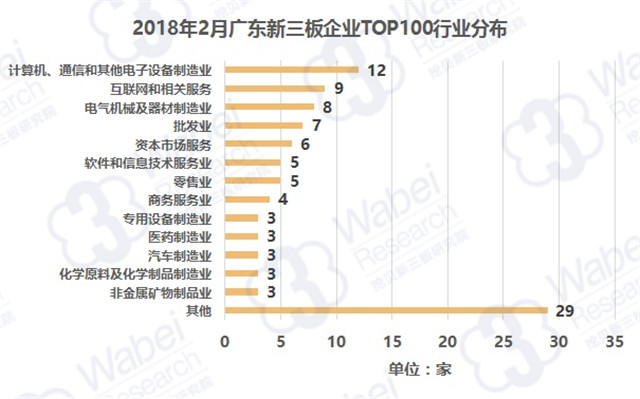 2018年2月廣東企業(yè)TOP100行業(yè)分布（挖貝新三板研究院制圖）