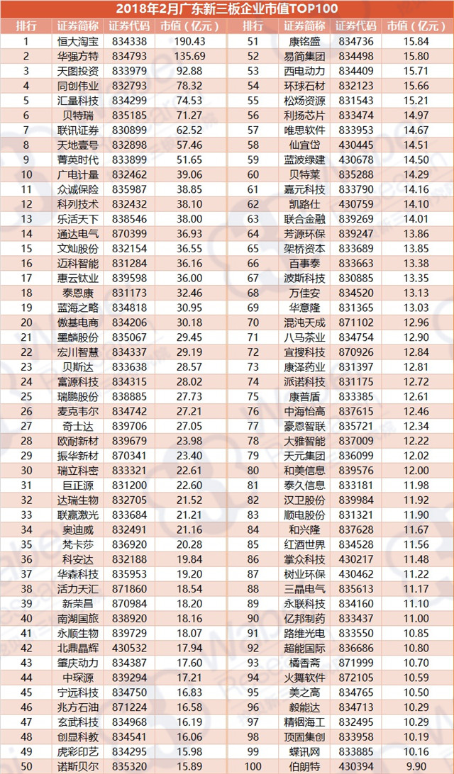 2018年2月廣東企業(yè)市值TOP100（挖貝新三板研究院制圖）