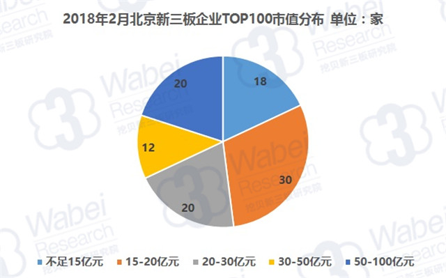 2018年2月北京企業(yè)TOP100市值分布（挖貝新三板研究院制圖）