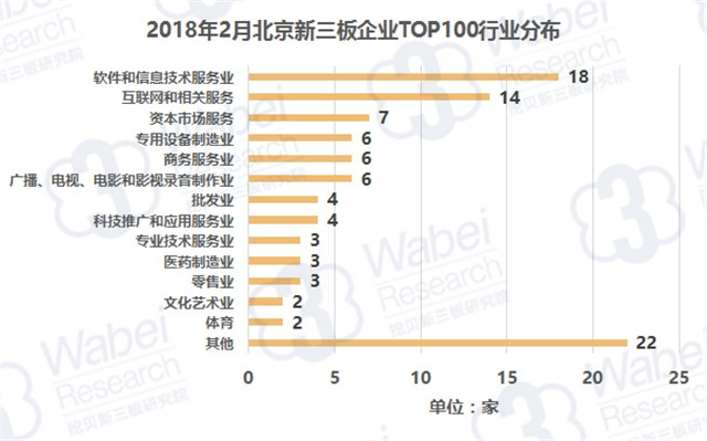 2018年2月北京企業(yè)TOP100行業(yè)分布（挖貝新三板研究院制圖）