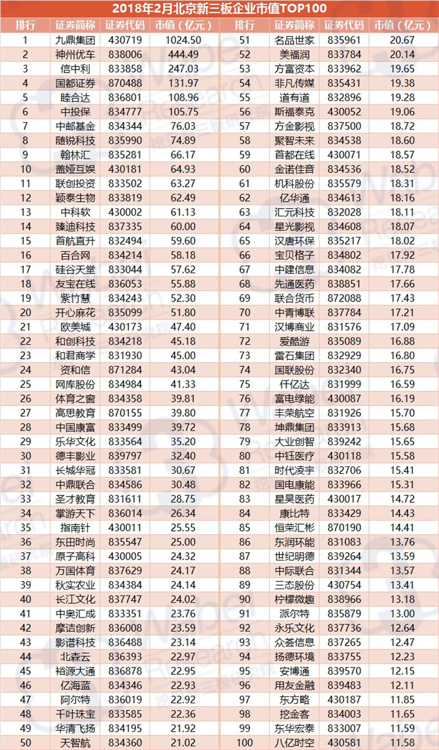 2018年2月北京企業(yè)市值TOP100（挖貝新三板研究院制圖）