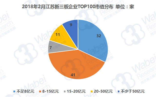 2018年2月江蘇新三板企業(yè)TOP100市值分布（挖貝新三板研究院制圖）