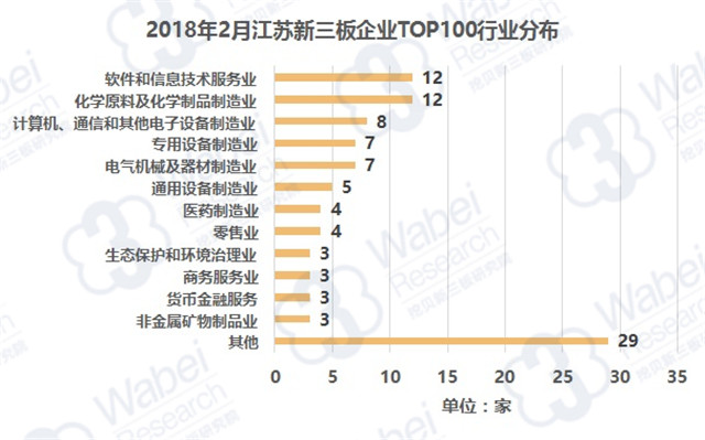 2018年2月江蘇新三板企業(yè)TOP100行業(yè)分布（挖貝新三板研究院制圖）