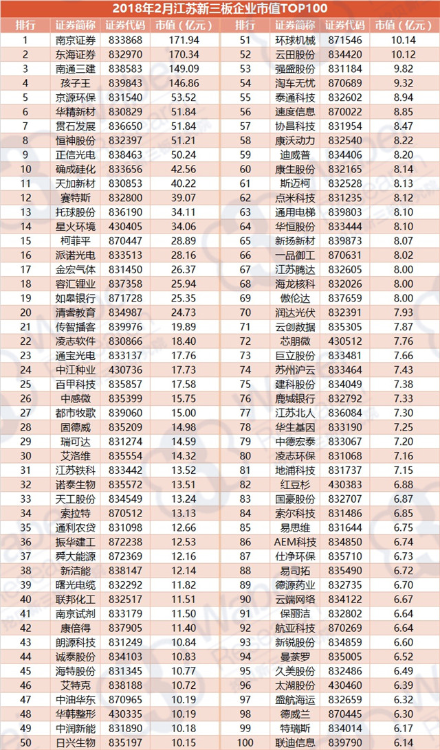 2018年2月江蘇新三板企業(yè)市值TOP100（挖貝新三板研究院制圖）