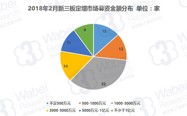 2018年2月新三板定增市場(chǎng)募資金額分布（挖貝新三板研究院制圖）