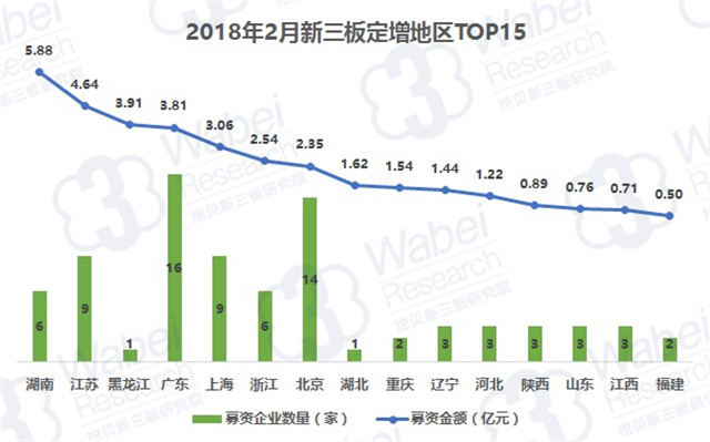 2018年2月新三板定增地區TOP15（挖貝新三板研究院制圖）