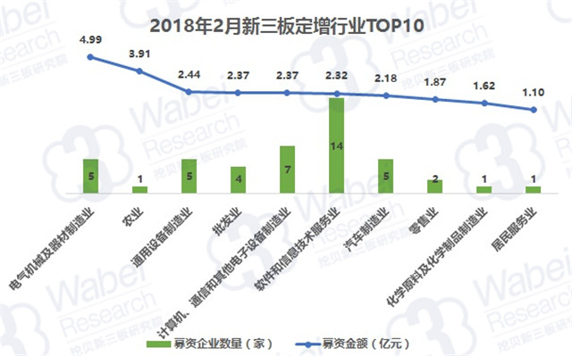 2018年2月新三板定增行業(yè)TOP10（挖貝新三板研究院制圖）